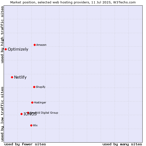 Market position of IONOS vs. Netlify vs. Optimizely