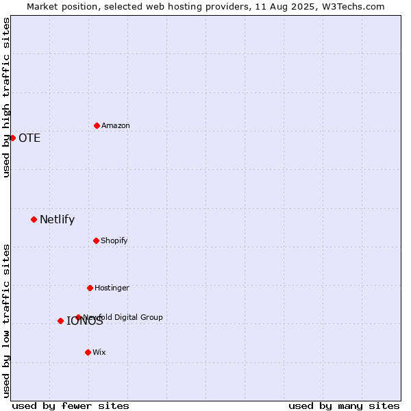Market position of IONOS vs. Netlify vs. OTE