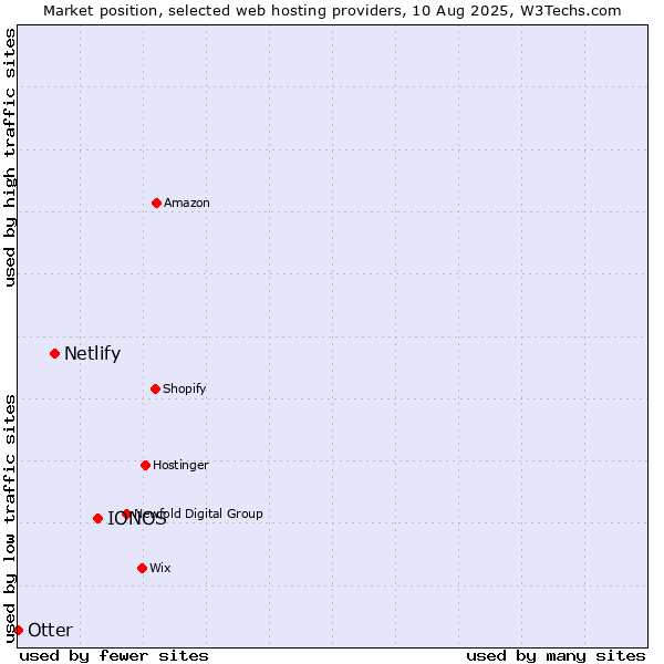 Market position of IONOS vs. Netlify vs. Otter
