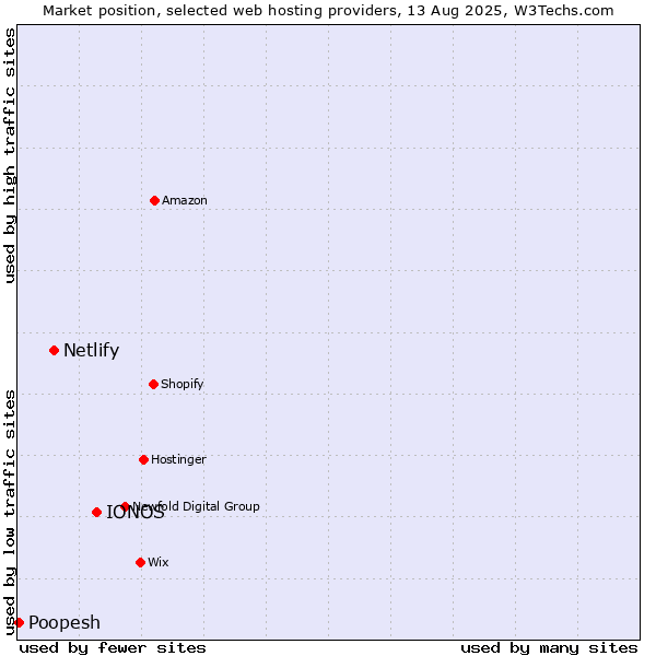 Market position of IONOS vs. Netlify vs. Poopesh