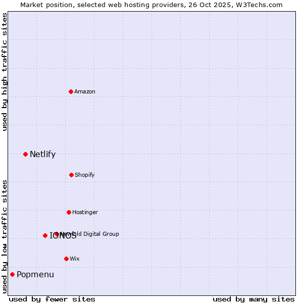Market position of IONOS vs. Netlify vs. Popmenu