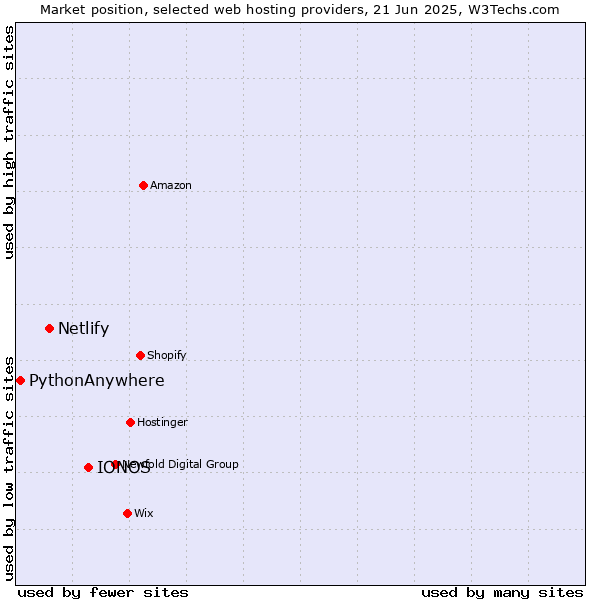 Market position of IONOS vs. Netlify vs. PythonAnywhere