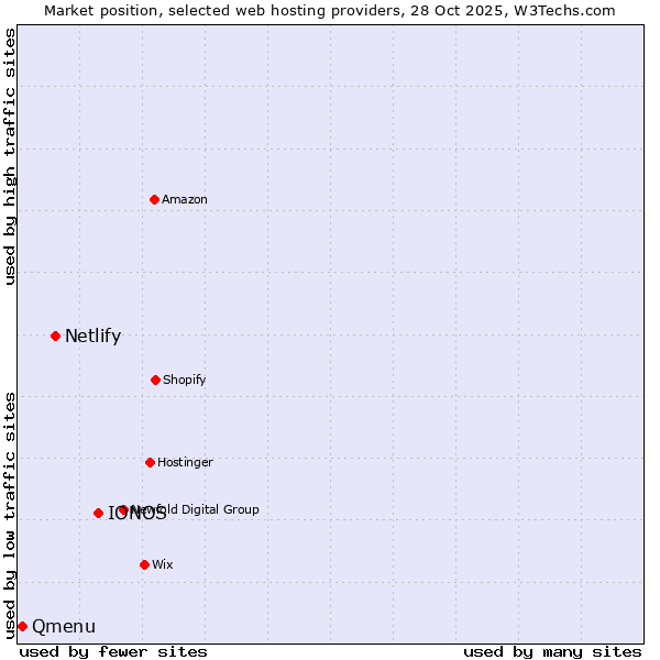 Market position of IONOS vs. Netlify vs. Qmenu