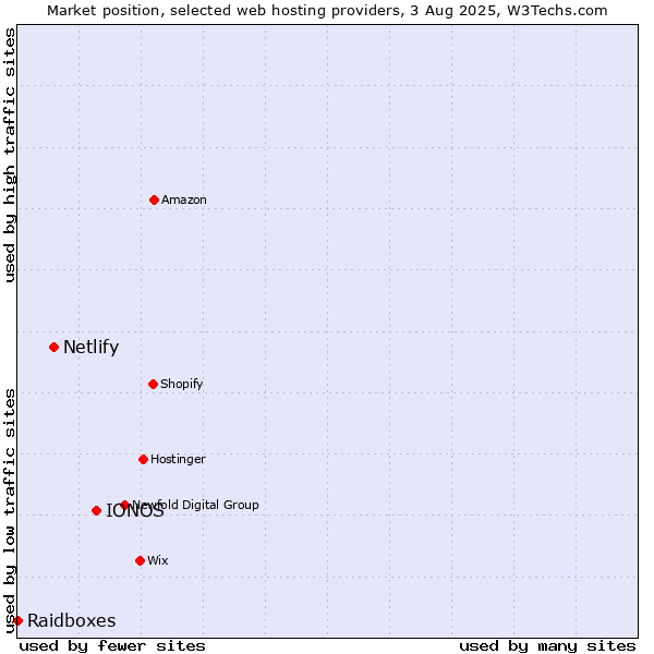 Market position of IONOS vs. Netlify vs. Raidboxes