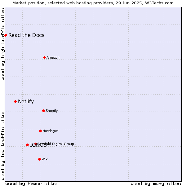 Market position of IONOS vs. Netlify vs. Read the Docs