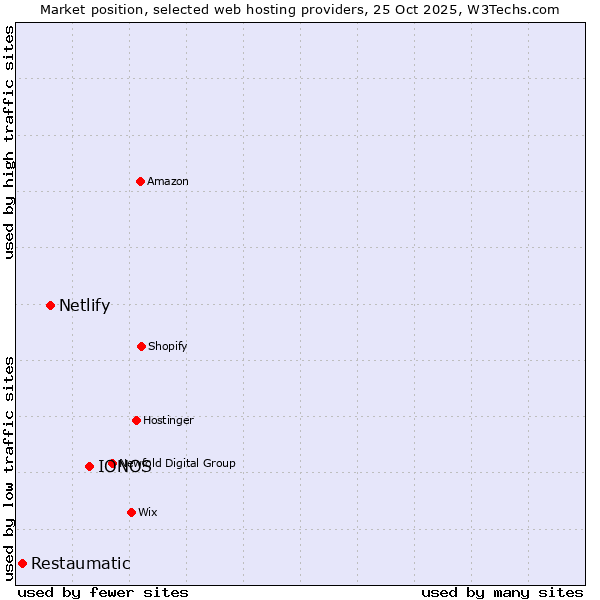 Market position of IONOS vs. Netlify vs. Restaumatic