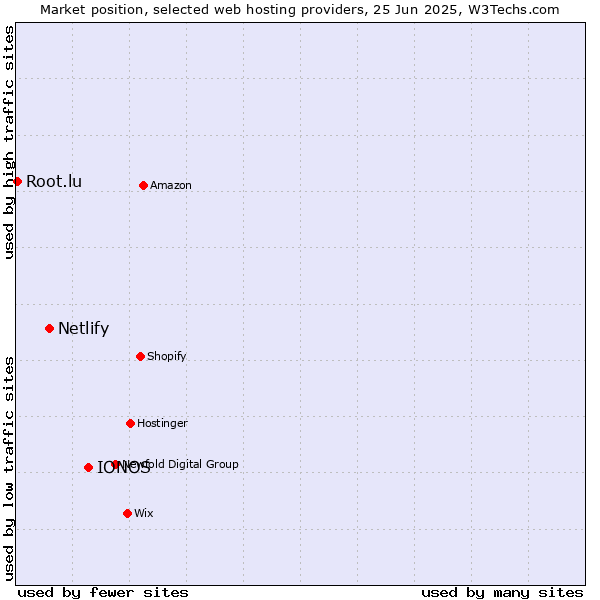 Market position of IONOS vs. Netlify vs. Root.lu