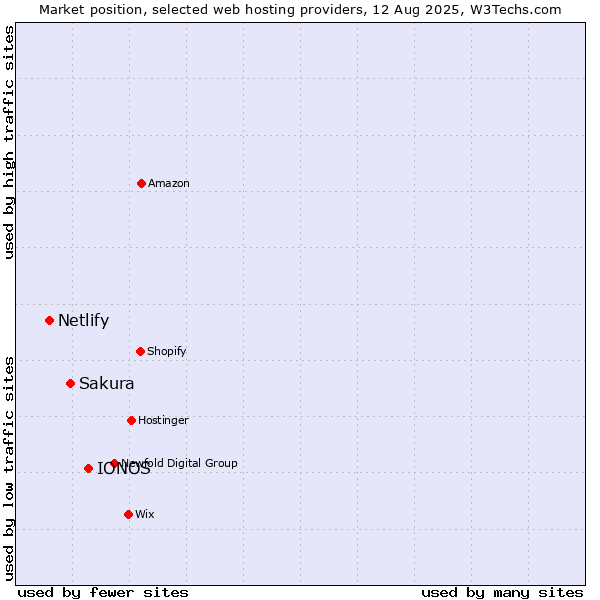 Market position of IONOS vs. Sakura vs. Netlify