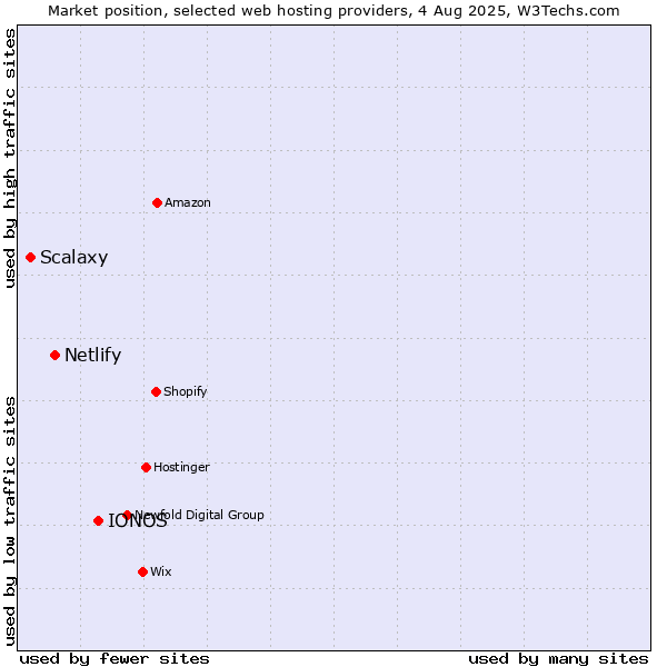 Market position of IONOS vs. Netlify vs. Scalaxy