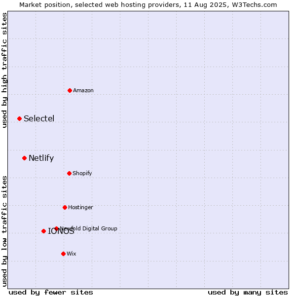 Market position of IONOS vs. Netlify vs. Selectel