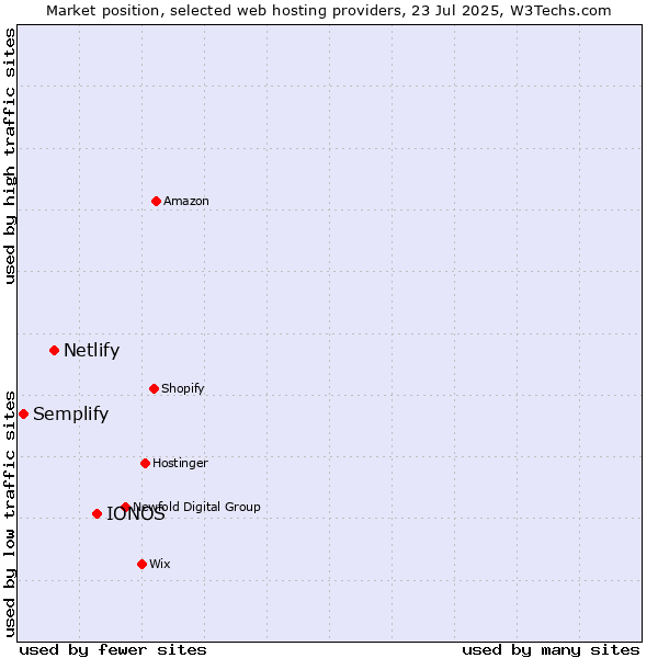 Market position of IONOS vs. Netlify vs. Semplify