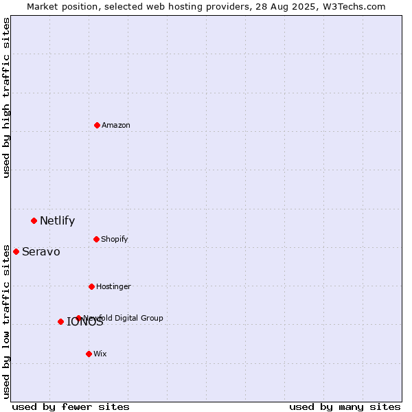 Market position of IONOS vs. Netlify vs. Seravo