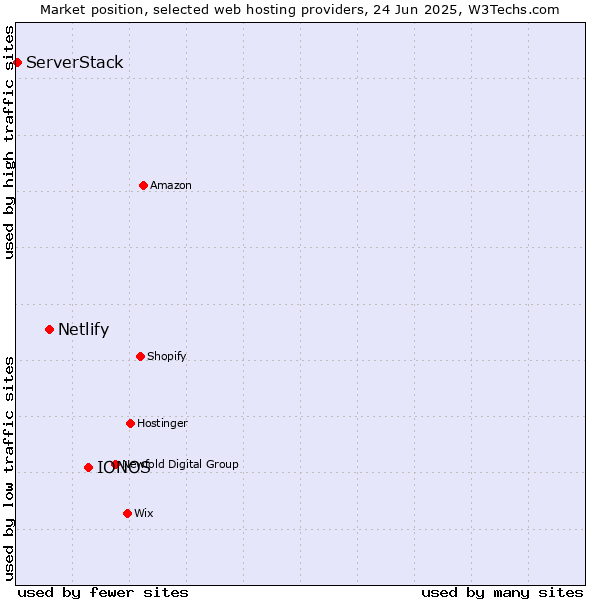 Market position of IONOS vs. Netlify vs. ServerStack