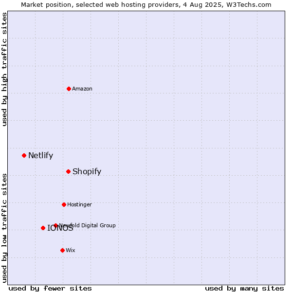 Market position of Shopify vs. IONOS vs. Netlify