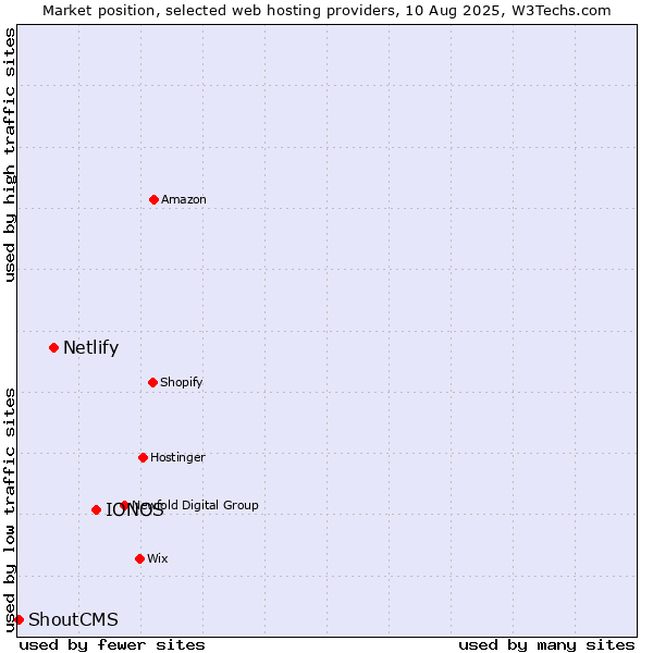 Market position of IONOS vs. Netlify vs. ShoutCMS