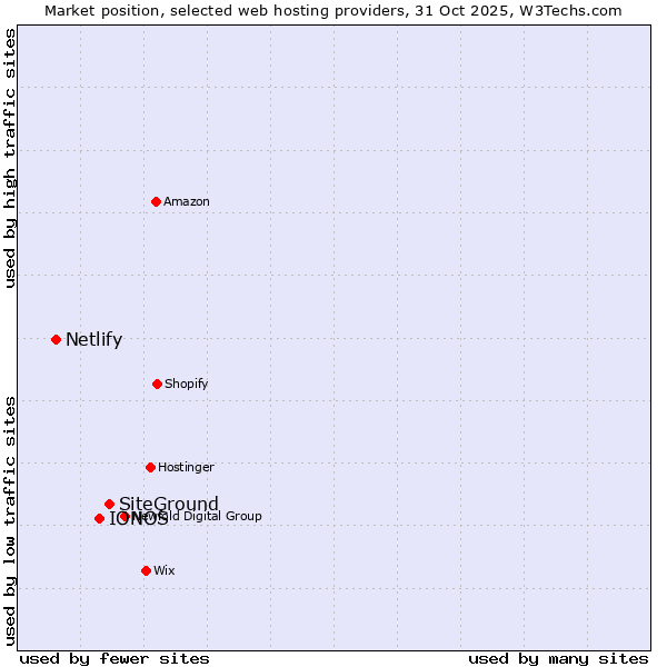 Market position of SiteGround vs. IONOS vs. Netlify
