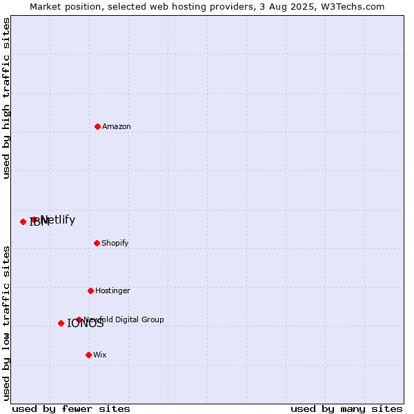 Market position of IONOS vs. Netlify vs. IBM
