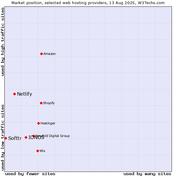 Market position of IONOS vs. Netlify vs. Softtr
