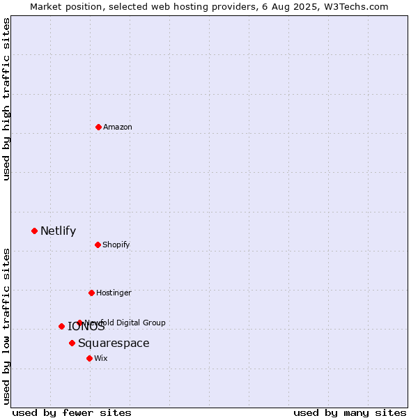 Market position of Squarespace vs. IONOS vs. Netlify