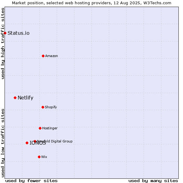 Market position of IONOS vs. Netlify vs. Status.io