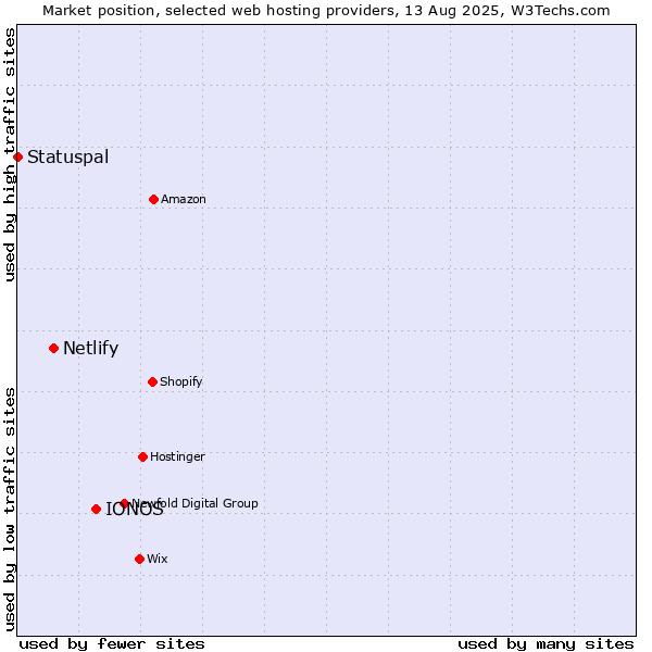 Market position of IONOS vs. Netlify vs. Statuspal