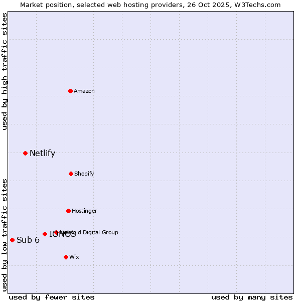 Market position of IONOS vs. Netlify vs. Sub 6