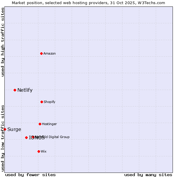 Market position of IONOS vs. Netlify vs. Surge