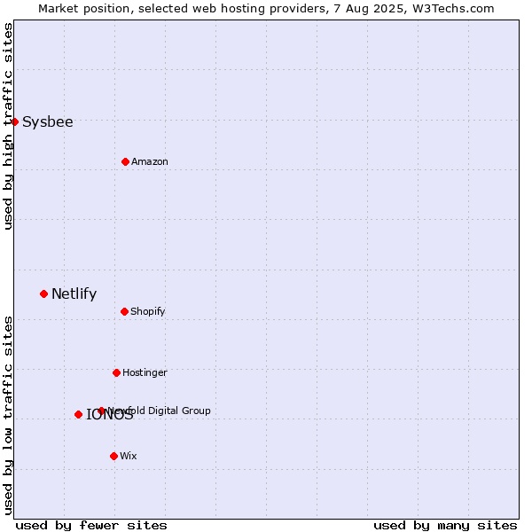 Market position of IONOS vs. Netlify vs. Sysbee