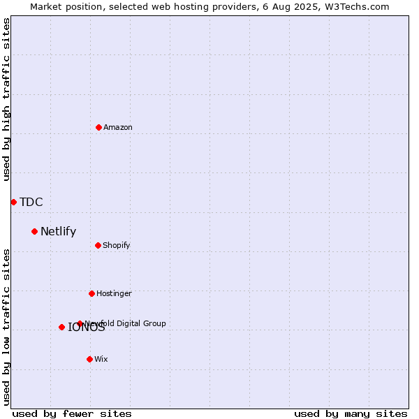 Market position of IONOS vs. Netlify vs. TDC