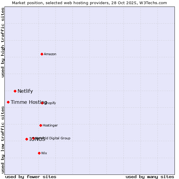 Market position of IONOS vs. Netlify vs. Timme Hosting