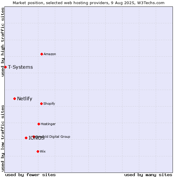 Market position of IONOS vs. Netlify vs. T-Systems