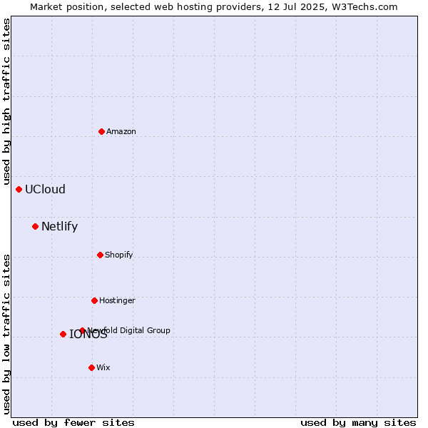 Market position of IONOS vs. Netlify vs. UCloud