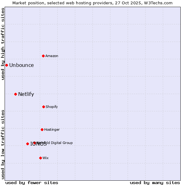 Market position of IONOS vs. Netlify vs. Unbounce