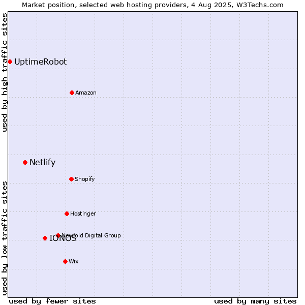 Market position of IONOS vs. Netlify vs. UptimeRobot