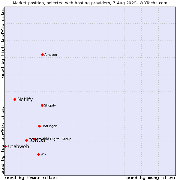 Market position of IONOS vs. Netlify vs. Utabweb