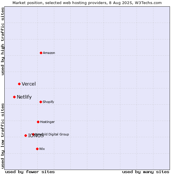 Market position of IONOS vs. Vercel vs. Netlify