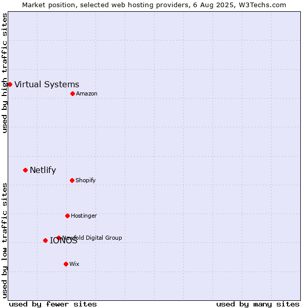 Market position of IONOS vs. Netlify vs. Virtual Systems