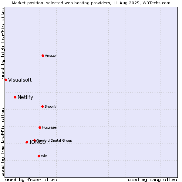 Market position of IONOS vs. Netlify vs. Visualsoft