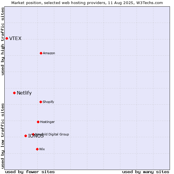 Market position of IONOS vs. Netlify vs. VTEX