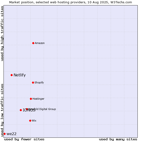 Market position of IONOS vs. Netlify vs. we22