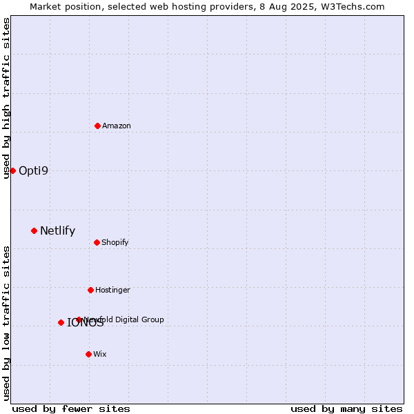 Market position of IONOS vs. Netlify vs. Opti9