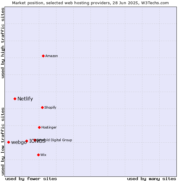 Market position of IONOS vs. Netlify vs. webgo