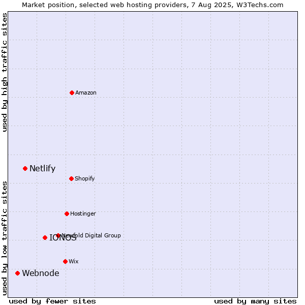 Market position of IONOS vs. Netlify vs. Webnode