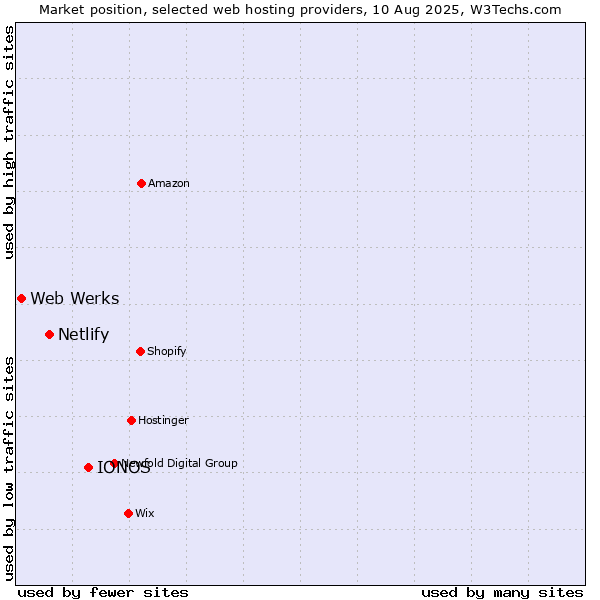 Market position of IONOS vs. Netlify vs. Web Werks