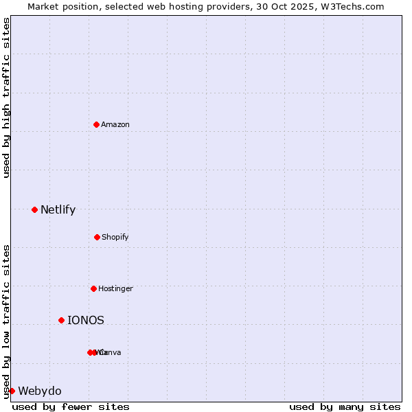 Market position of IONOS vs. Netlify vs. Webydo