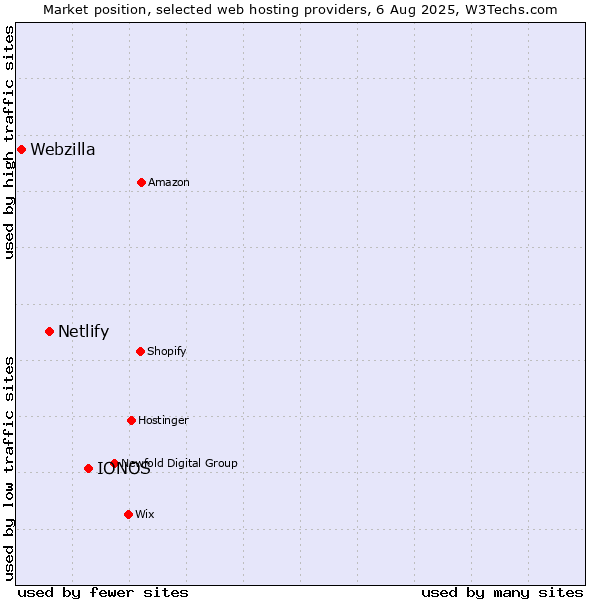 Market position of IONOS vs. Netlify vs. Webzilla