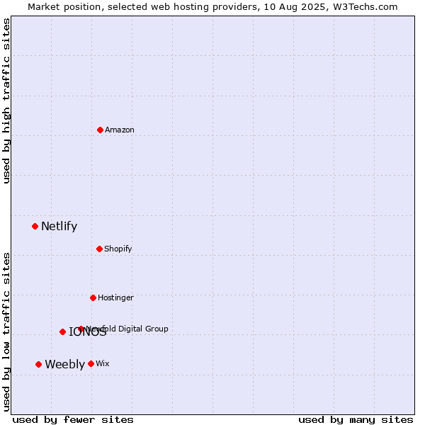 Market position of IONOS vs. Weebly vs. Netlify