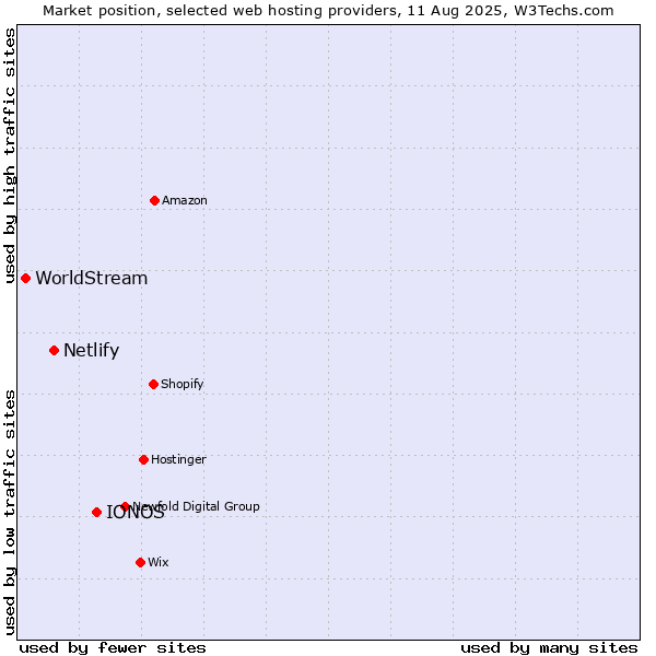 Market position of IONOS vs. Netlify vs. WorldStream