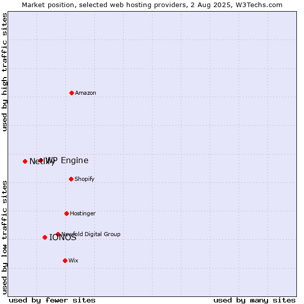 Market position of IONOS vs. WP Engine vs. Netlify