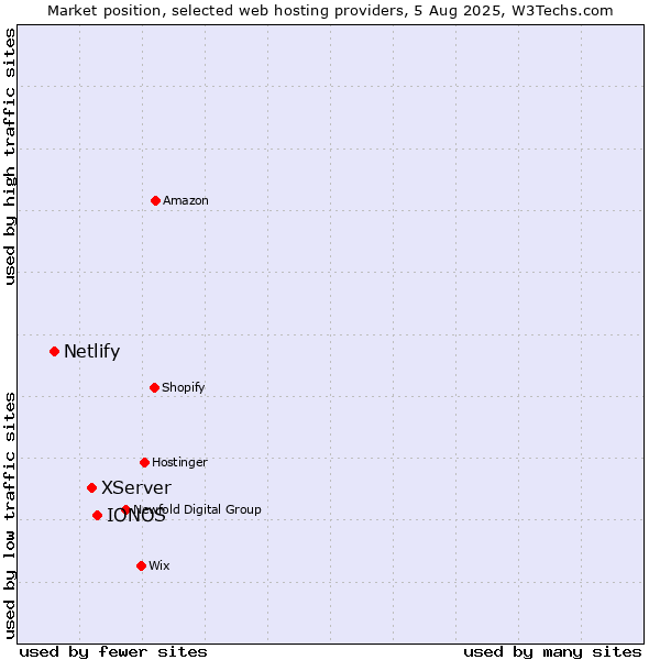Market position of IONOS vs. XServer vs. Netlify